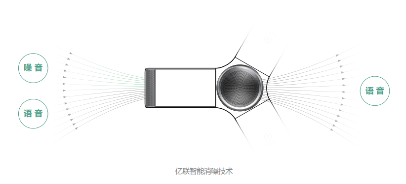 億聯(lián)智能消噪技術(shù)